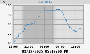 outside humidity