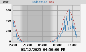 Radiation