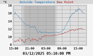 temperatures