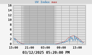 UV Index